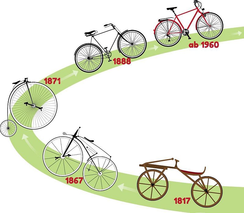 Evolusi Desain - Desain Sepeda Telah Dari Waktu ke Waktu